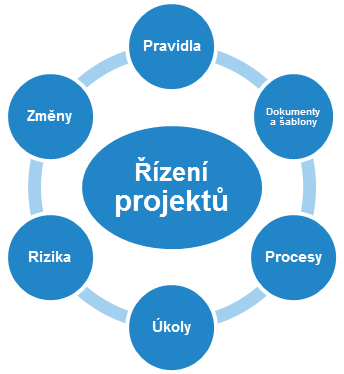 Projektové řízení